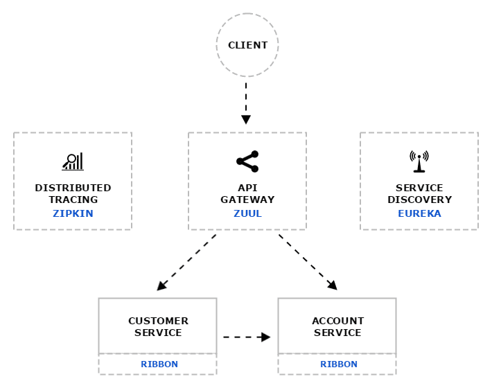 Microservices in Java – Spring Cloud and Netflix Overview microservices – Part 1 Microservices in Java - Spring Cloud and Netflix Overview microservices - Part 1