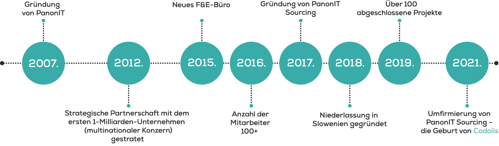 codolis-about-timeline-diagram-german