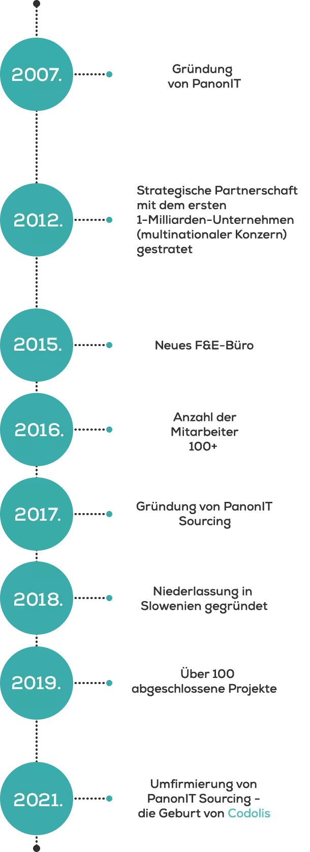 codolis-about-timeline-mobile-german
