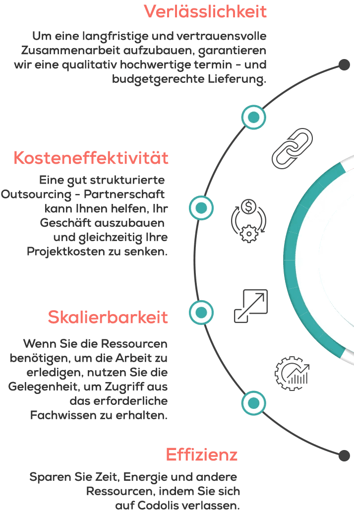 why-outsource-with-codolis-diagram-mobile-1-german